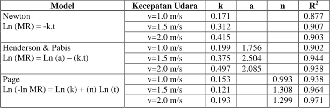 Tabel 7. Konstanta pengeringan cabai utuh dan belah dengan model Page. 