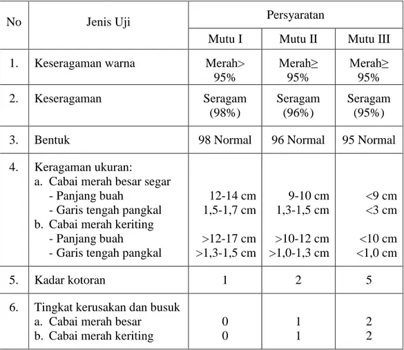 Tabel 1.   Kualitas  cabai  merah  besar  segar  berdasarkan  Standar  Nasional   Indonesia (SNI 01-4480-1998) 