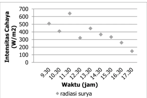 Gambar 2. Grafik hubungan antara intensitas  cahaya matahari dengan waktu pengeringan 