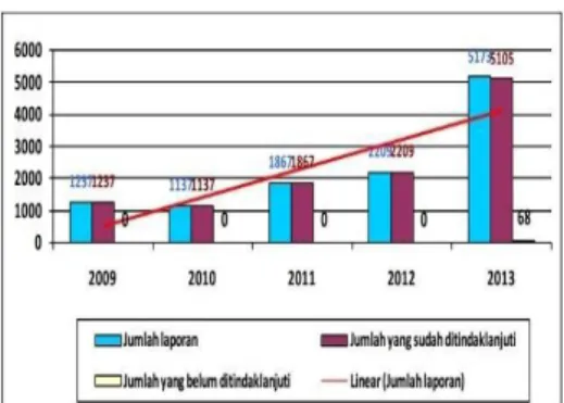 Grafik  diatas  menunjukkan  bahwa  terjadi  peningkatan  jumlah  laporan  pengaduan  masyarakat  setiap  tahunnya,  terlebih  lagi  di  tahun  2013  dimana  laporan  pengaduan  masyarakat  yang  diterima  Ombudsman  RI  sebanyak  5.173