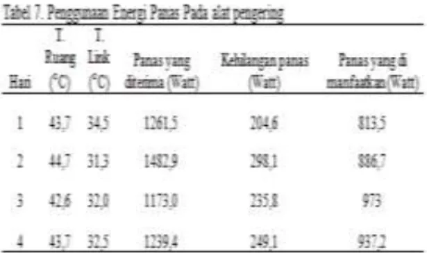 Tabel  6.  Komposisi  Energi  yang  diterima  Model  alat  pengering  selama  proses pengeringan 
