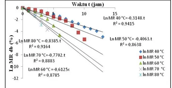 Gambar 1.  Grafik Hubungan ln MR (% db) dengan Waktu, t (jam) pada Suhu Pengeringan   40°C, 50°C, 60°C, 70°C, dan 80°C