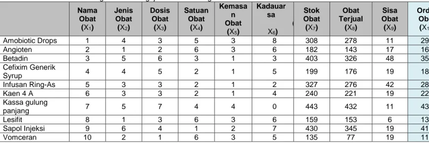 Tabel 5. Perbandingan Hasil Pengujian Metode Rough Set dan Metode Neural Network  Nama  Obat  (X 1 )  Jenis Obat (X2)  Dosis Obat (X3)  Satuan Obat (X4)  Kemasan Obat  (X 5 )  Kadauarsa  (X6)  Stok  Obat (X7)  Obat  Terjual (X8)  Sisa  Obat (X9)  Order Oba