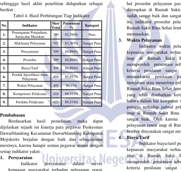 Tabel 4. Hasil Perhitungan Tiap Indikator 