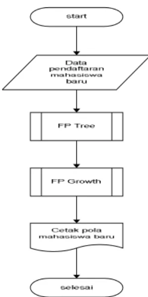 Gambar 1.  Flochart Utama 