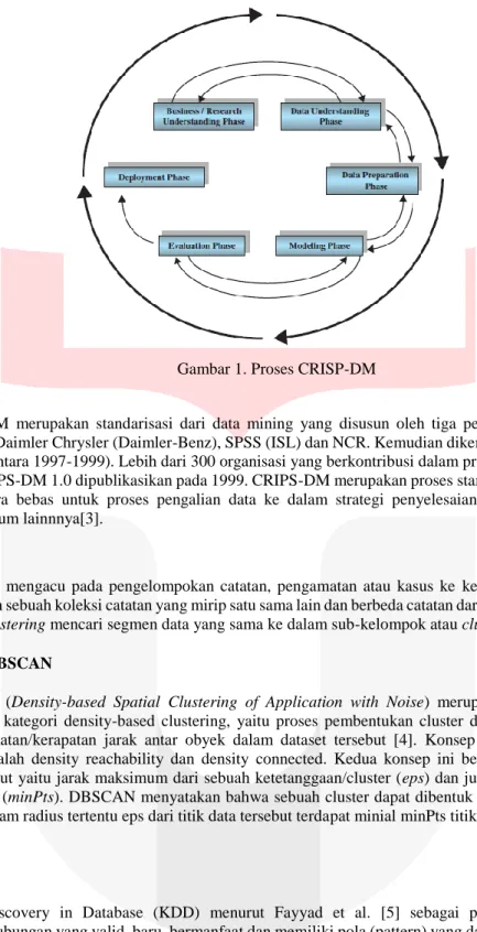 Gambar 1. Proses CRISP-DM  