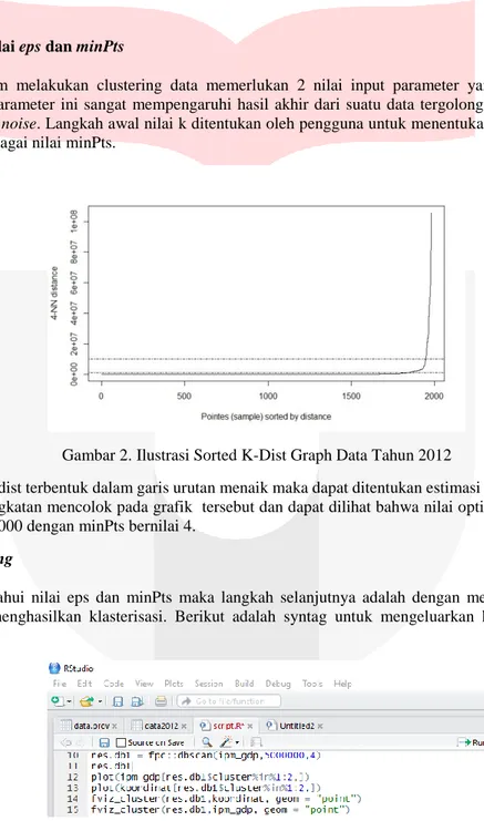 Gambar 2. Ilustrasi Sorted K-Dist Graph Data Tahun 2012 