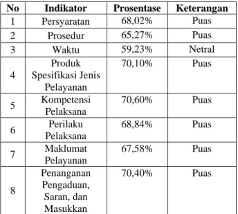 Tabel 3. Hasil Presentasi Indikator