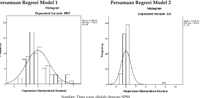 Grafik histogram dan grafik Normal P-P Plot dapat digunakan untuk melihat apakah model  regresi variabel terikat dan variabel bebas keduanya mempunyai distribusi data normal atau  mendekati normal