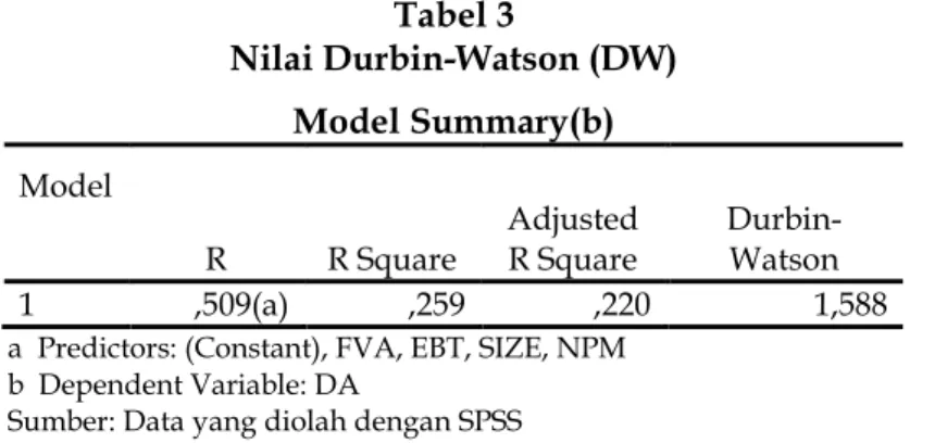 Tabel 3  Nilai Durbin-Watson (DW)  Model Summary(b)  Model     R  R Square  Adjusted R Square   Durbin-Watson  1  ,509(a)  ,259  ,220  1,588 