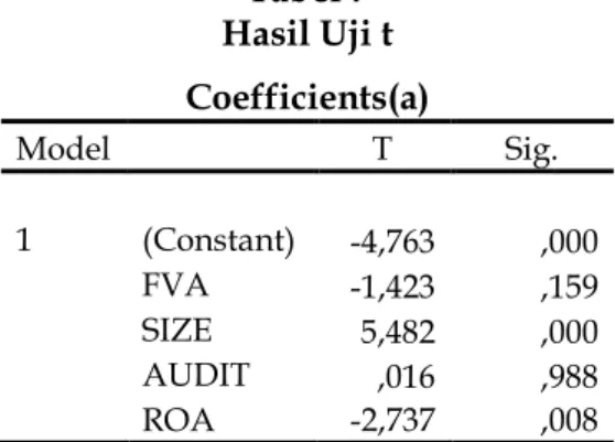 Tabel 7  Hasil Uji t  Coefficients(a)  Model     T  Sig.              1  (Constant)  -4,763  ,000     FVA  -1,423  ,159     SIZE  5,482  ,000     AUDIT  ,016  ,988     ROA  -2,737  ,008 