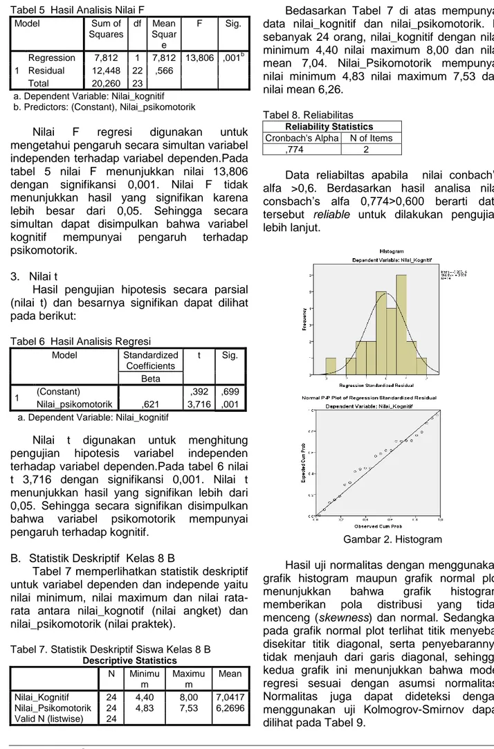 Tabel 6  Hasil Analisis Regresi   Model  Standardized  Coefficients  t  Sig.  Beta  1  (Constant)  ,392  ,699  Nilai_psikomotorik  ,621  3,716  ,001  a