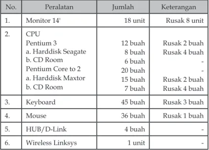 Tabel 1. Laporan Kondisi Komputer Di Labor STT Payakumbuh