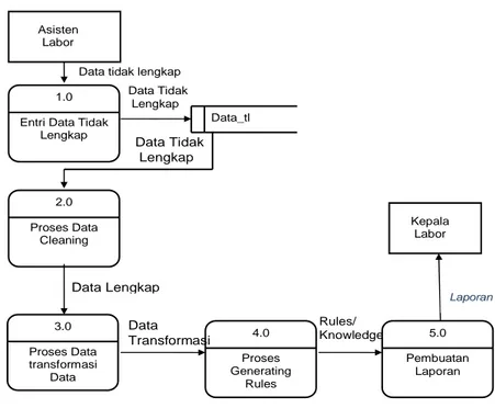 Gambar 3. Data Flow Diagram (DFD) Level 0