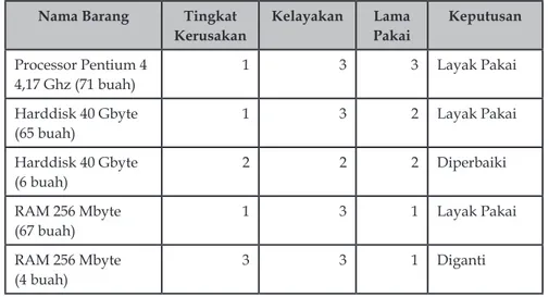 Tabel 7. Data Transformasi Kelompok II Nama Barang Tingkat 