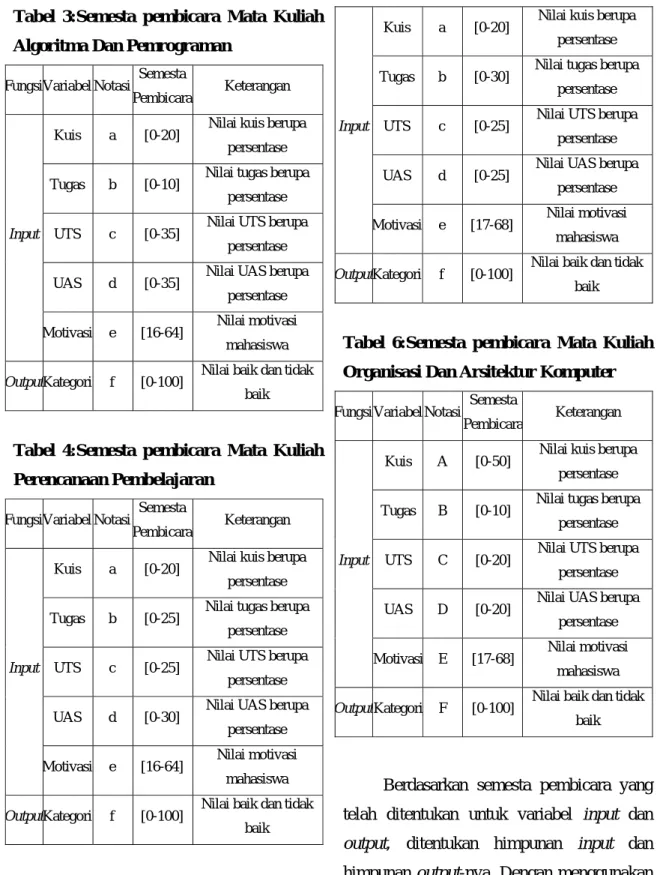 Tabel 3:Semesta pembicara Mata Kuliah  Algoritma Dan Pemrograman 