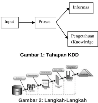 Gambar 1: Tahapan KDD 