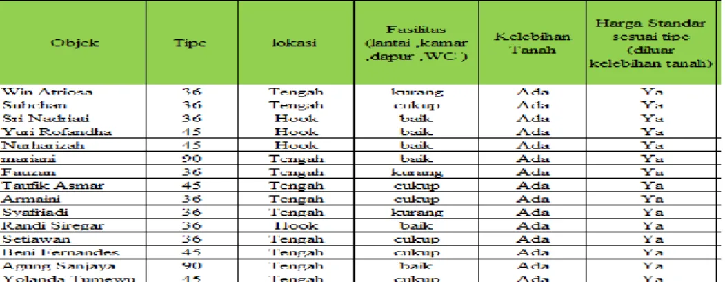 Tabel  1  memperlihatkan  sebuah  Information  Systems  yang  sederhana.  Dalam  Information  System,  tiap-tiap  baris  merepresentasikan  objek  sedangkan  column  merepresentasikan  attribute
