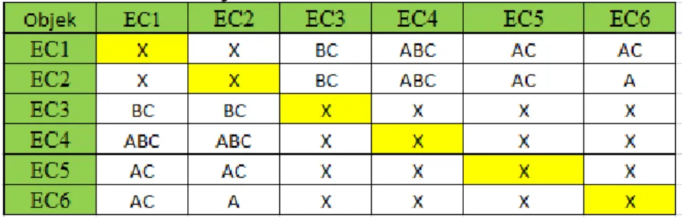 Tabel 6. Discernibility Matrix Modulo D 