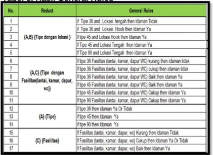 Tabel 8. Hasil General Rules 