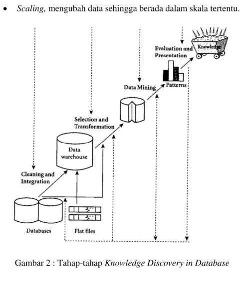 Gambar 2 : Tahap-tahap Knowledge Discovery in Database 