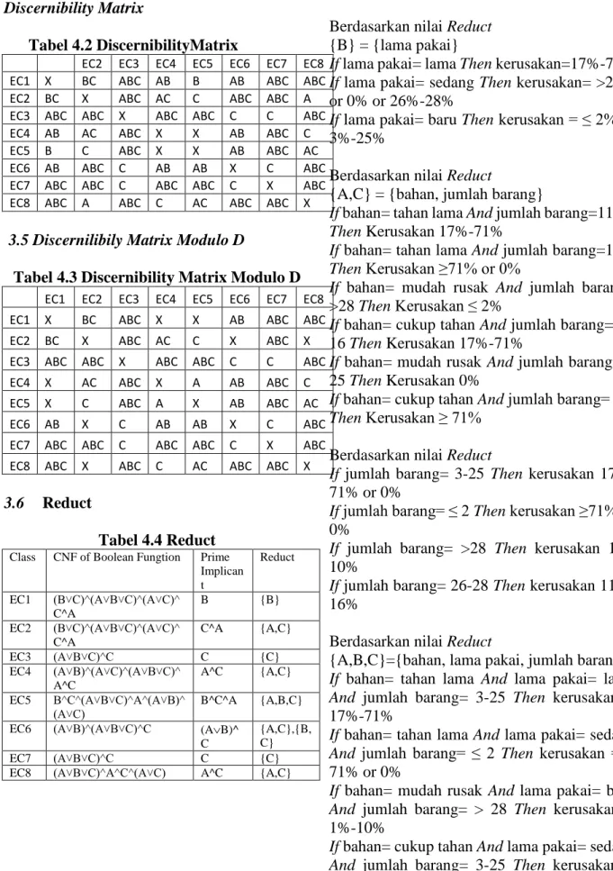 Tabel 4.2 DiscernibilityMatrix 