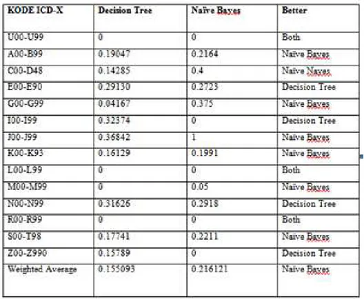 Tabel 1 Perbandingan Precision DT J48 dan Naïve Bayes 