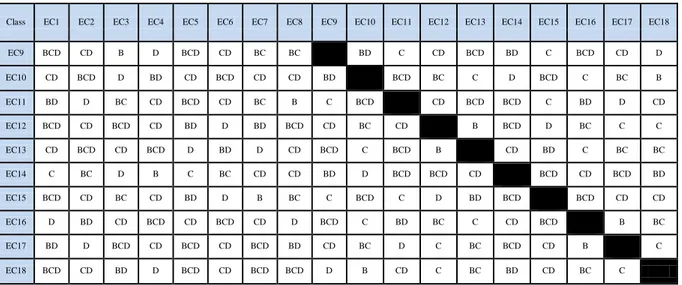 tabel  diatas  baris  pertama  EC1  menghasilkan  nilai  :  B,  CD,  BC,  C,  BC,   CD, D, BCD, CD, BD, BCD, BD, C, BCD,  D, BD BCD