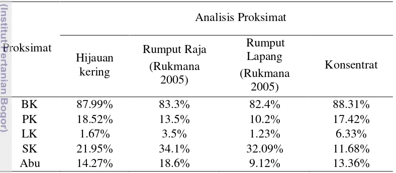 Tabel 1  Nilai analisis proksimat hijauan dan konsentrat di KPBS Pangalengan 