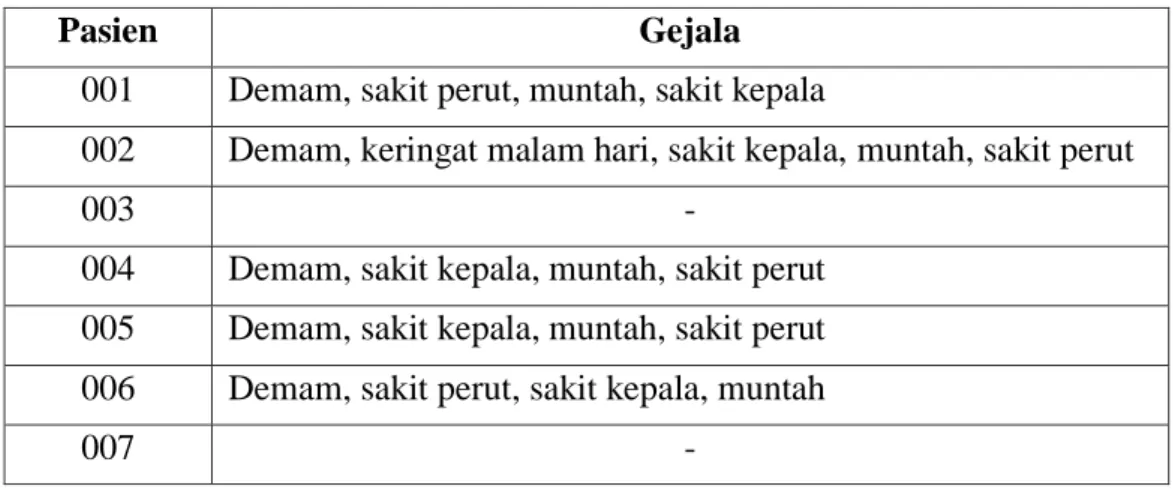 Tabel 2.1. Data Tidak Lengkap 