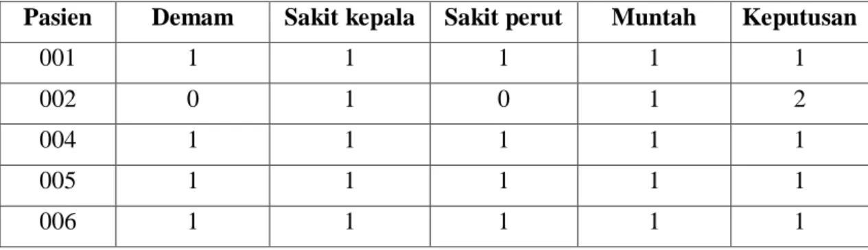 Tabel 2.6. Information System Dengan Atribut Keputusan 