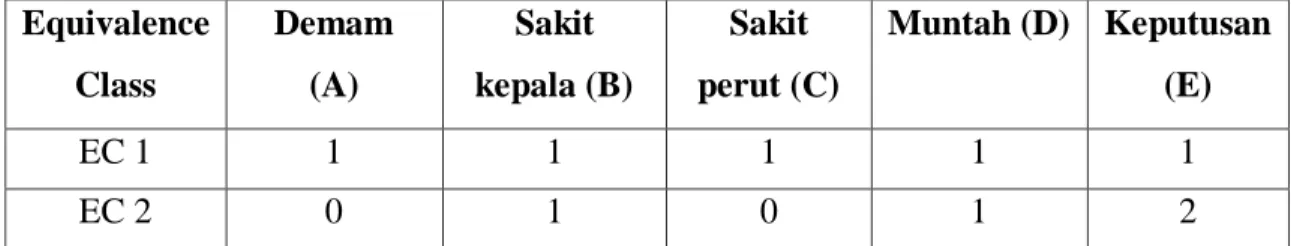 Tabel 2.7. Equivalence Class 