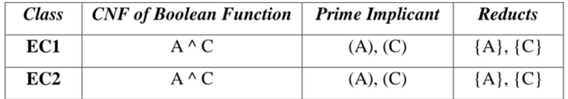 Tabel 2.10. Reduct 