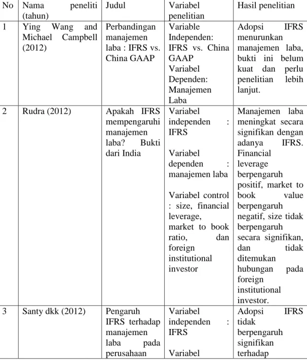 Tabel 2. 1  Penelitian Terdahulu  No   Nama peneliti  (tahun)  Judul   Variabel  penelitian   Hasil penelitian  1  Ying Wang and 