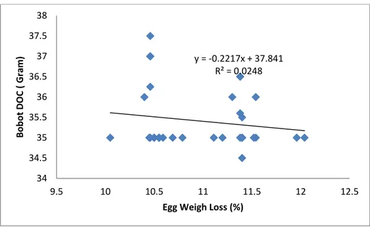 Gambar 3. Korelasi, regresi, dan nilai R 2  berat telur hari ke 18 dengan egg weight loss  Egg  weight  loss  dengan  Bobot  DOC 