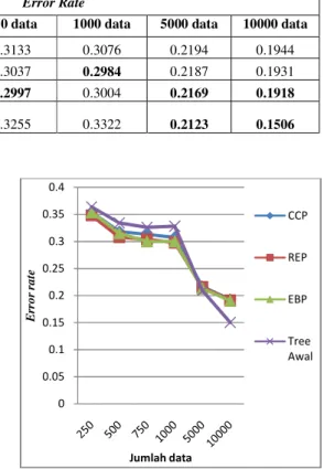 Gambar  2  merupakan  grafik  error  rate  pada  decision  tree  dengan  berbagai  jumlah  instance  data