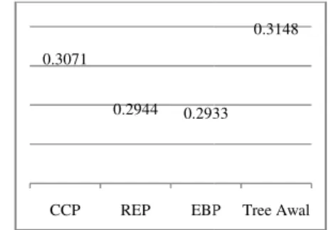 Gambar 5 Rataan error rate pada  tree dengan berbagai jumlah  variabel data. 