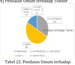 Tabel 22. Penilaian Umum terhadap  Trainer 