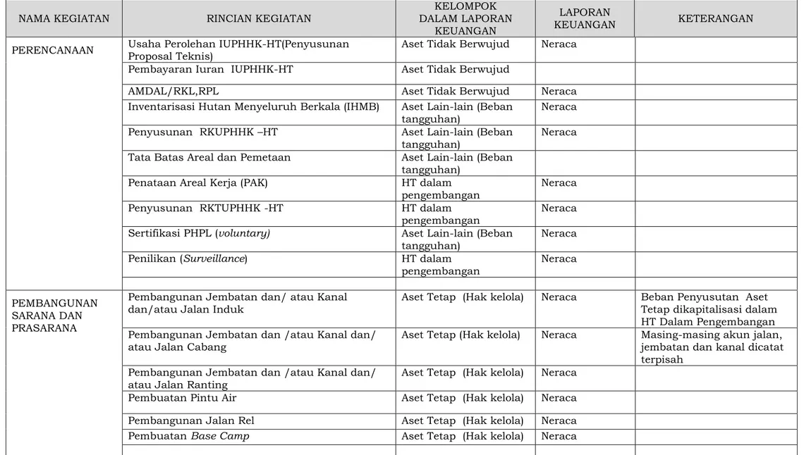 Tabel 1.B  KEGIATAN DAN PERLAKUAN AKUNTANSI IUPHHK-HT (HT DALAM PENGEMBANGAN) 