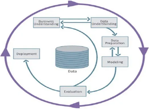 Gambar 2.3 Proses Data Mining Menurut CRISP-DM  Sumber: CRISP, 2005 