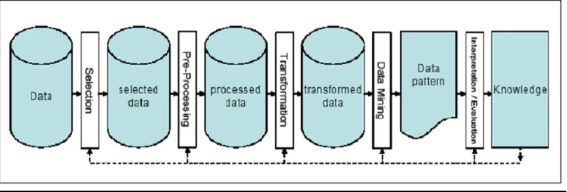 Gambar 2.2 Proses dari Data Mining  Sumber: SPSS, 2004 