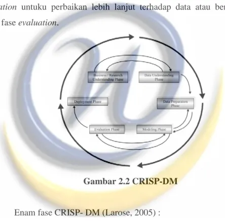 Gambar 2.2 CRISP-DM 