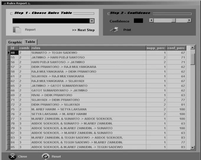 Gambar 11. Association Rule Hasil Pengujian dengan Data Real  Tangal 1 sampai dengan 15 Oktober  2004 dengan Setting Minimum Confidence = 60% 