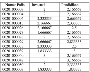 Tabel 3.7. Data Pelanggan dan Nilai Rata-Rata dari  Profile 