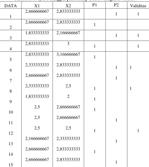 Tabel 3.8. Profile Pelanggan pada Setiap Cluster dengan K-Means. 