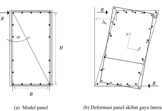 Gambar 1. Model panel beserta deformasinya akibat gaya lateral H 