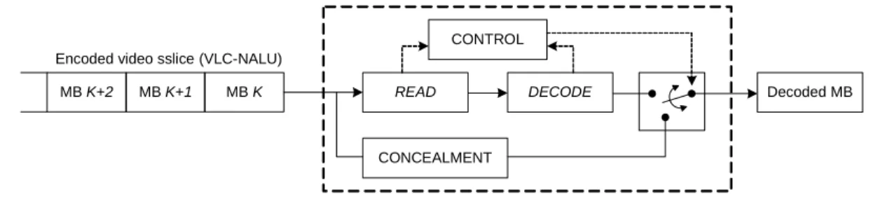 Fig. 7. Block scheme of the Macroblock Level Concealment handling