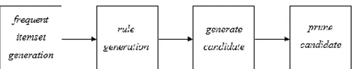 Gambar 4. Kombinasi Apriori dan Jaccard Similarity  Pengolahan data dilakukan dengan 4 tahap, yaitu frequent itemset  generation,  rule  generation,  generate  candidate  dan  prune  candidate
