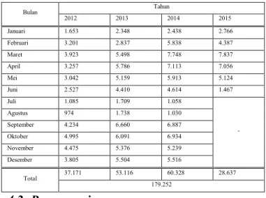 Tabel 5. Rincian Jumlah Data Transaksional 