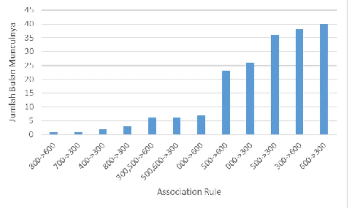 Gambar 11. Efek Perubahan Nilai Minsim Terhadap Jumlah  Association Rule yang Dihasilkan 